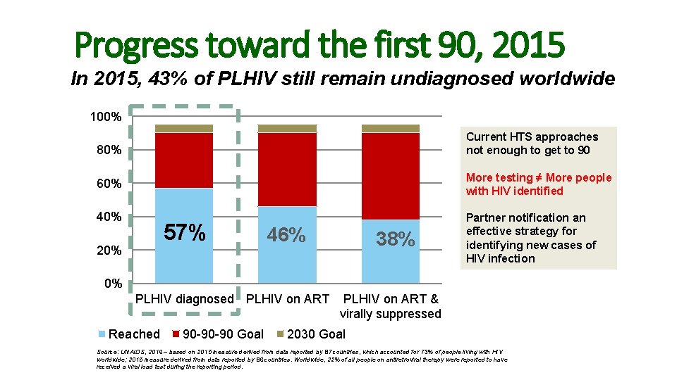 Progress toward the first 90, 2015 In 2015, 43% of PLHIV still remain undiagnosed Progress toward the first 90, 2015 In 2015, 43% of PLHIV still remain undiagnosed