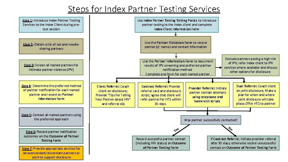 Steps for Index Partner Testing Services Use Index Partner Testing Talking Points to introduce Steps for Index Partner Testing Services Use Index Partner Testing Talking Points to introduce