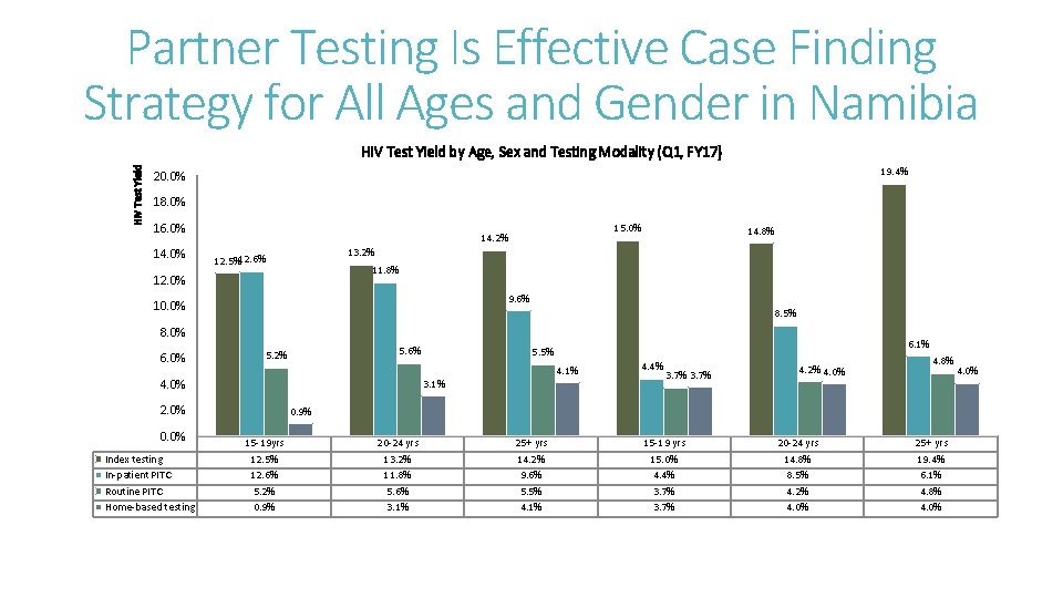 Partner Testing Is Effective Case Finding Strategy for All Ages and Gender in Namibia Partner Testing Is Effective Case Finding Strategy for All Ages and Gender in Namibia