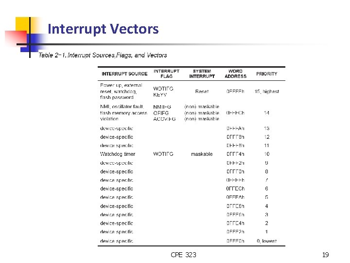 Interrupt Vectors CPE 323 19 