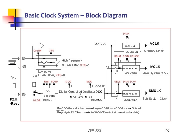 Basic Clock System – Block Diagram DIVA 2 LFXTCLK Osc. Off /1, /2, /4,