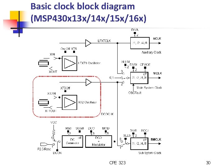 Basic clock block diagram (MSP 430 x 13 x/14 x/15 x/16 x) CPE 323