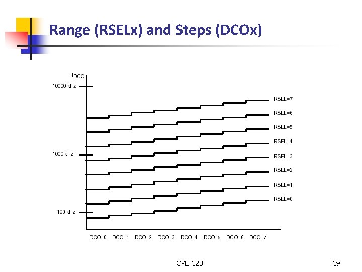 Range (RSELx) and Steps (DCOx) CPE 323 39 