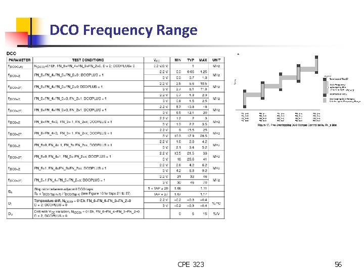 DCO Frequency Range CPE 323 56 