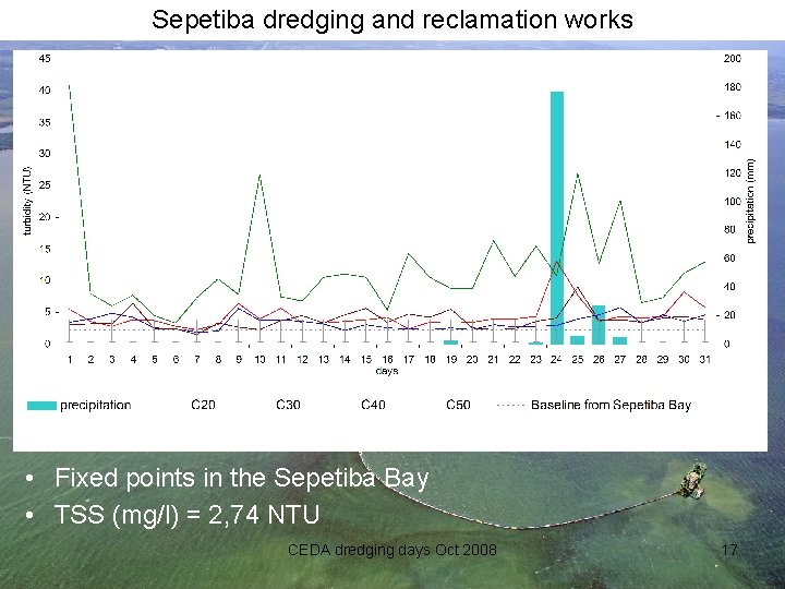 Sepetiba dredging and reclamation works • Fixed points in the Sepetiba Bay • TSS