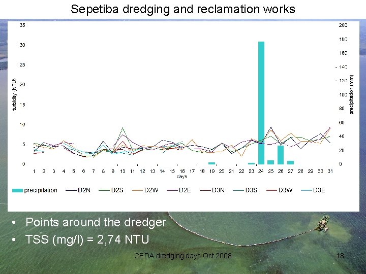 Sepetiba dredging and reclamation works • Points around the dredger • TSS (mg/l) =