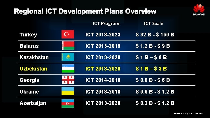 Regional ICT Development Plans Overview ICT Program ICT Scale Turkey ICT 2013 -2023 $