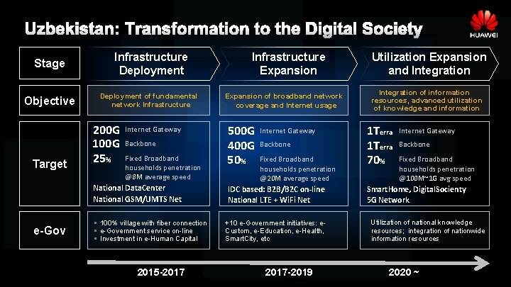 Uzbekistan: Transformation to the Digital Society Stage Objective Target Infrastructure Deployment of fundamental network