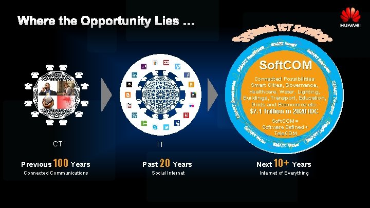 Where the Opportunity Lies … Soft. COM Connected Possibilities Smart Cities, Governance, Healthcare, Water,