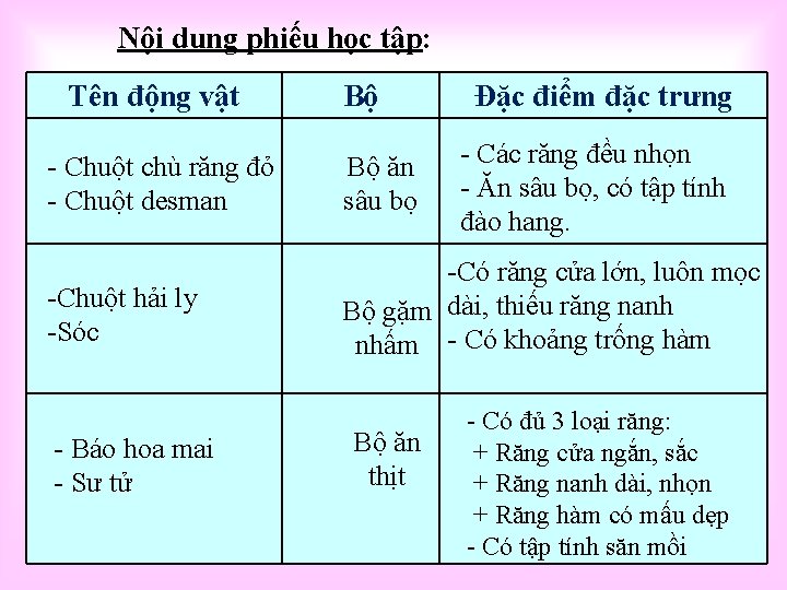 Nội dung phiếu học tập: Tên động vật Bộ Đặc điểm đặc trưng -