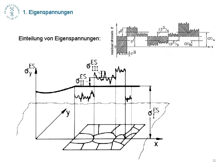 1. Eigenspannungen Einteilung von Eigenspannungen: 22 