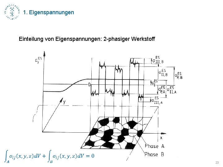 1. Eigenspannungen Einteilung von Eigenspannungen: 2 -phasiger Werkstoff 23 