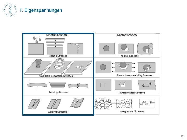 1. Eigenspannungen 25 