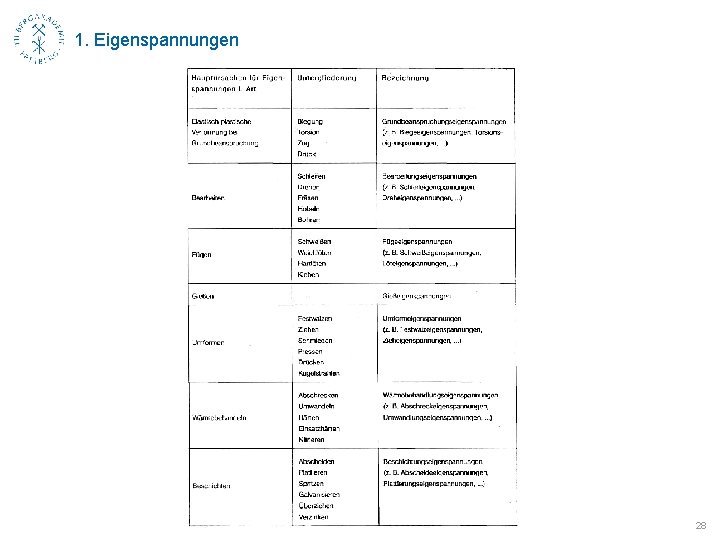 1. Eigenspannungen 28 