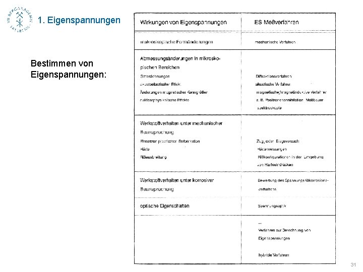 1. Eigenspannungen Bestimmen von Eigenspannungen: 31 