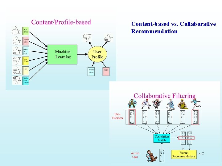 Content-based vs. Collaborative Recommendation 