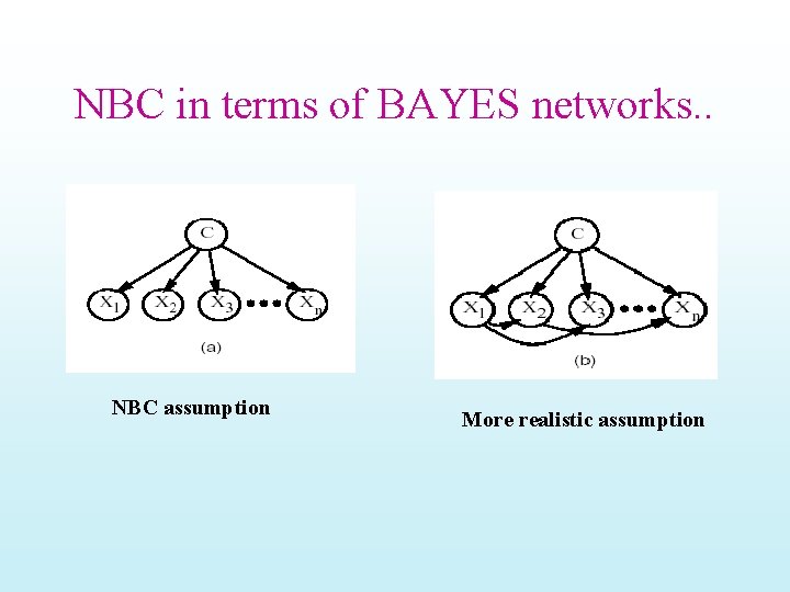 NBC in terms of BAYES networks. . NBC assumption More realistic assumption 
