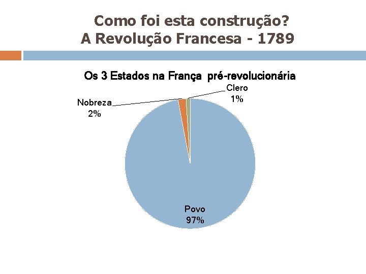  Como foi esta construção? A Revolução Francesa - 1789 Os 3 Estados na