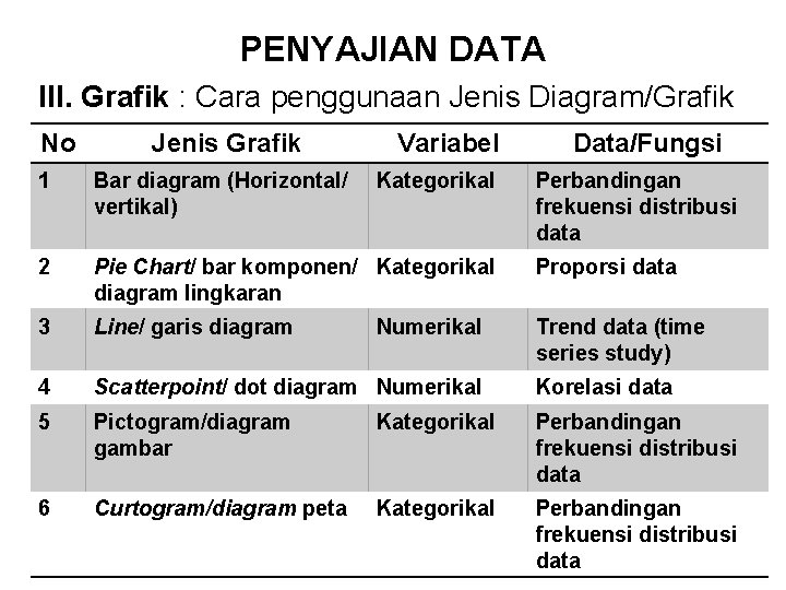 PENYAJIAN DATA III. Grafik : Cara penggunaan Jenis Diagram/Grafik No Jenis Grafik Variabel Kategorikal