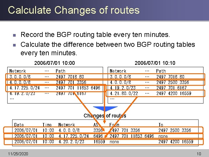 Calculate Changes of routes n n Record the BGP routing table every ten minutes.