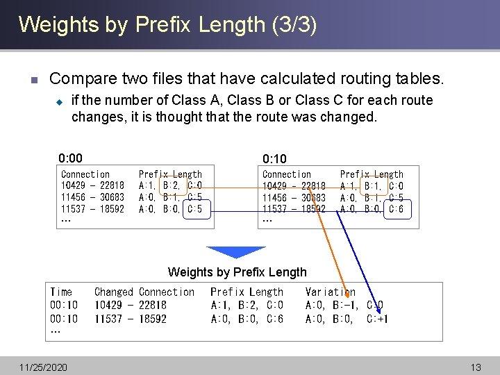 Weights by Prefix Length (3/3) n Compare two files that have calculated routing tables.