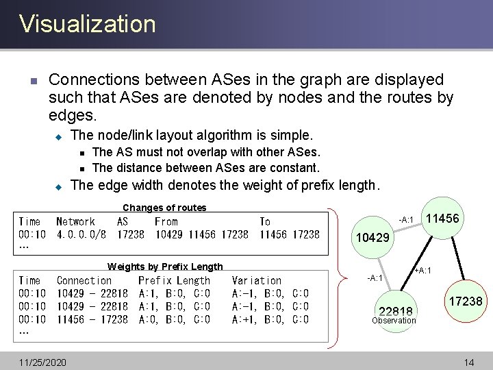 Visualization n Connections between ASes in the graph are displayed such that ASes are