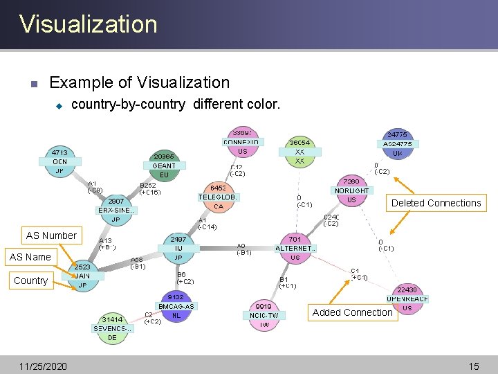 Visualization n Example of Visualization u country-by-country different color. Deleted Connections AS Number AS