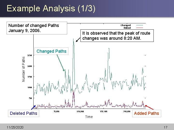 Example Analysis (1/3) Number of changed Paths January 9, 2006. It is observed that