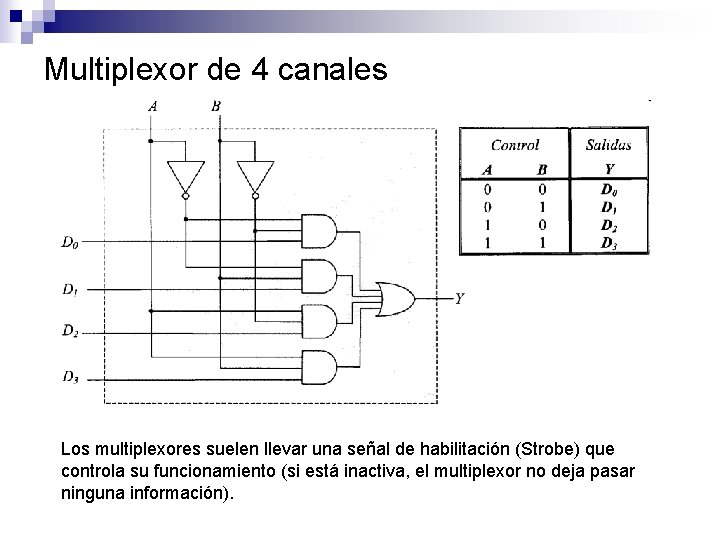 Multiplexor de 4 canales Los multiplexores suelen llevar una señal de habilitación (Strobe) que