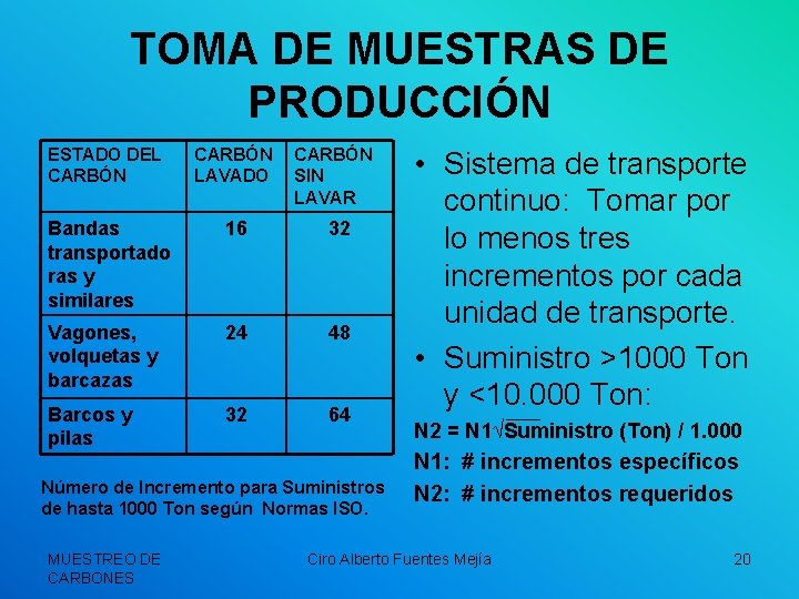 TOMA DE MUESTRAS DE PRODUCCIÓN ESTADO DEL CARBÓN LAVADO CARBÓN SIN LAVAR Bandas transportado