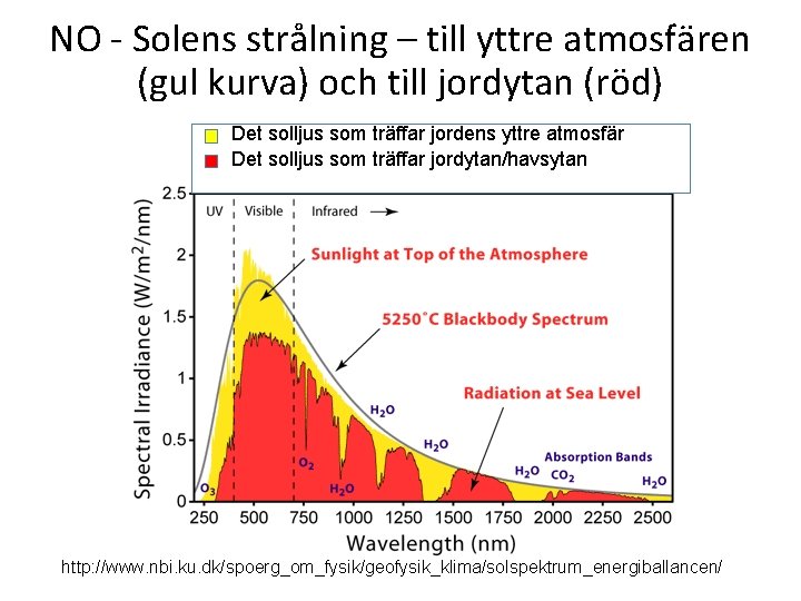 NO - Solens strålning – till yttre atmosfären (gul kurva) och till jordytan (röd)