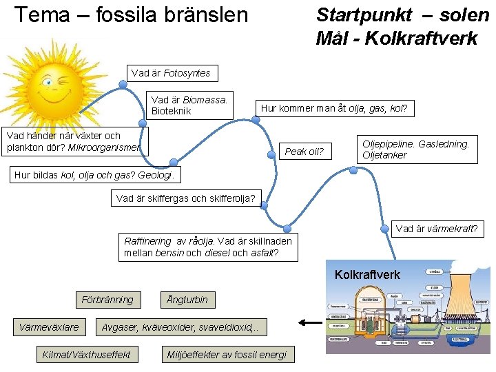 Tema – fossila bränslen Startpunkt – solen Mål - Kolkraftverk Vad är Fotosyntes Vad