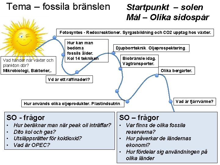 Tema – fossila bränslen Startpunkt – solen Mål – Olika sidospår Fotosyntes - Redoxreaktioner.