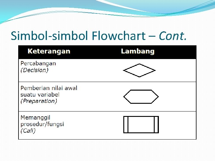 Simbol-simbol Flowchart – Cont. Simbol-simbol Flowchart – Cont.