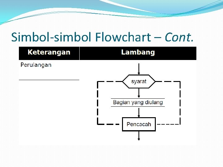 Simbol-simbol Flowchart – Cont. Simbol-simbol Flowchart – Cont.