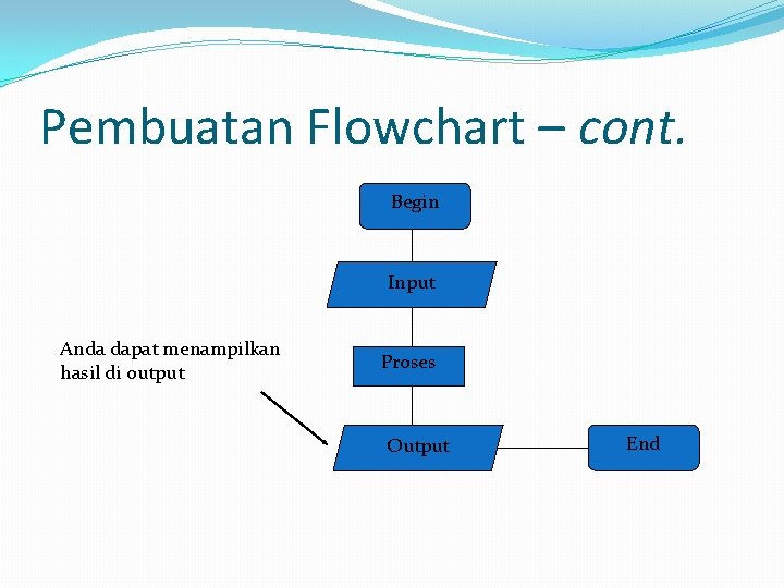 Pembuatan Flowchart – cont. Begin Input Anda dapat menampilkan hasil di output Proses Output