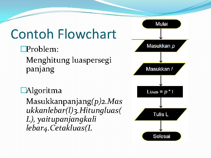 Contoh Flowchart �Problem: Menghitung luaspersegi panjang �Algoritma Masukkanpanjang(p)2. Mas ukkanlebar(l)3. Hitungluas( L), yaitupanjangkali lebar