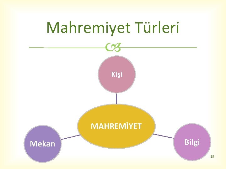 Mahremiyet Türleri Kişi MAHREMİYET Mekan Bilgi 19 