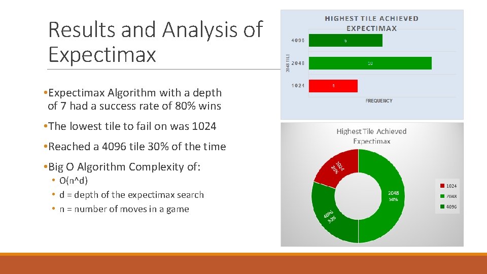 Results and Analysis of Expectimax • Expectimax Algorithm with a depth of 7 had