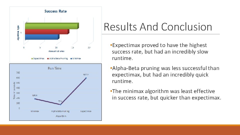 Results And Conclusion • Expectimax proved to have the highest success rate, but had