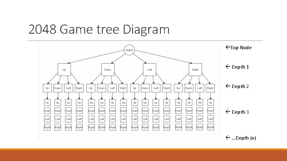 2048 Game tree Diagram Top Node Depth 1 Depth 2 Depth 3 …Depth (n)