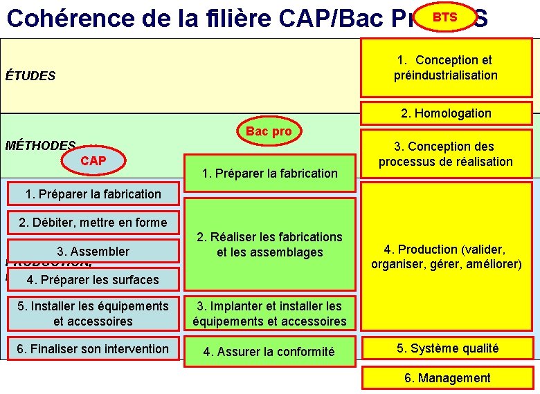 BTS Cohérence de la filière CAP/Bac Pro/BTS 1. Conception et préindustrialisation ÉTUDES 2. Homologation