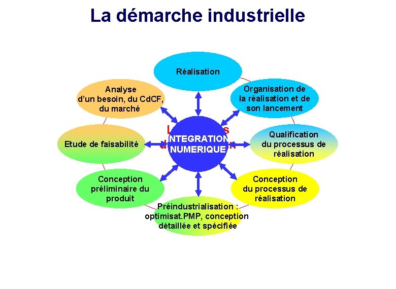 La démarche industrielle Réalisation Organisation de la réalisation et de son lancement Analyse d’un