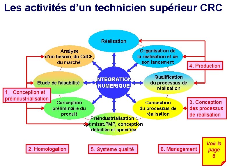 Les activités d’un technicien supérieur CRC Réalisation Organisation de la réalisation et de son