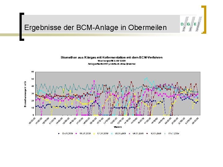 Ergebnisse der BCM-Anlage in Obermeilen 