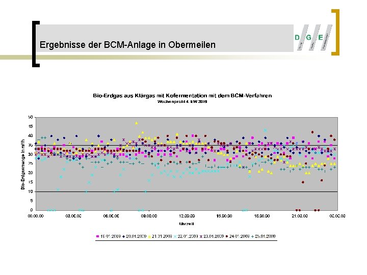 Ergebnisse der BCM-Anlage in Obermeilen 