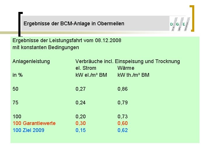 Ergebnisse der BCM-Anlage in Obermeilen Ergebnisse der Leistungsfahrt vom 08. 12. 2008 mit konstanten