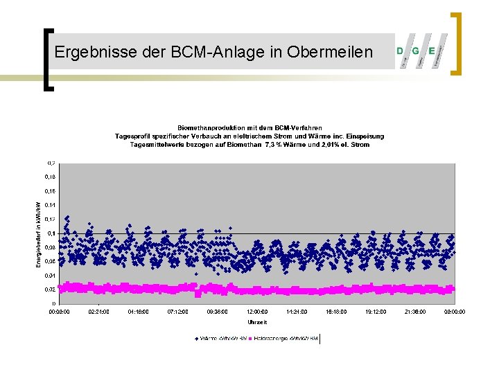 Ergebnisse der BCM-Anlage in Obermeilen 