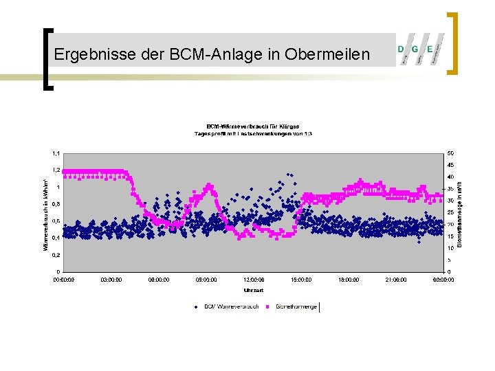 Ergebnisse der BCM-Anlage in Obermeilen 