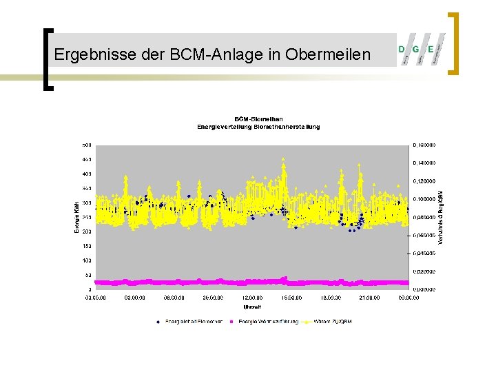 Ergebnisse der BCM-Anlage in Obermeilen 